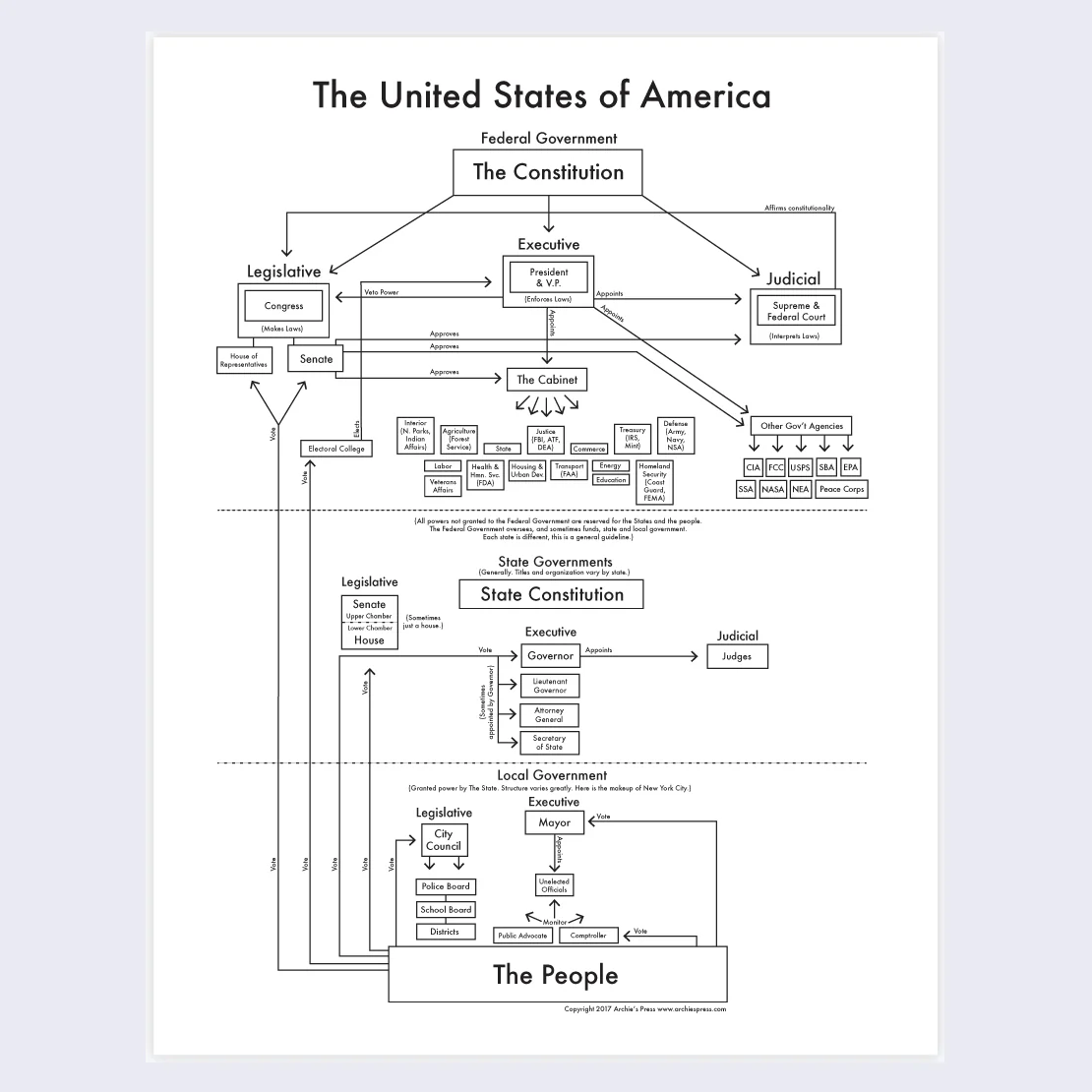 Archie's Press - The United States Government Constitution Letterpress Print
